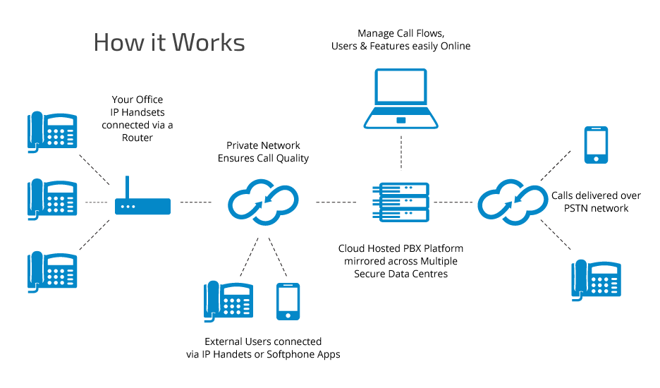 PBX Hosted Solutions